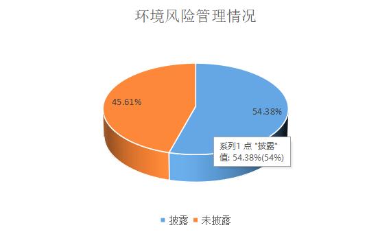 ESG之E維度的分析——2021年制藥、生物科技和生命科學(xué)行業(yè)上市公司