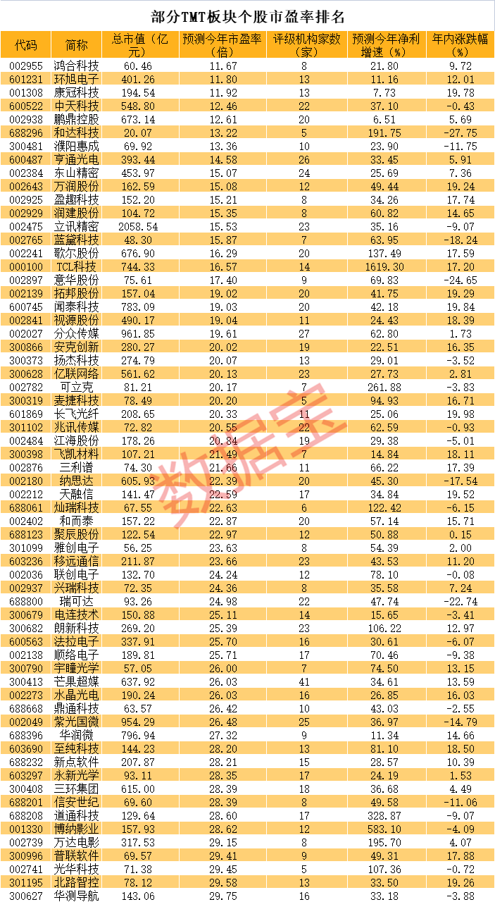 千億光伏龍頭創(chuàng)年內(nèi)新低！多只TMT龍頭再創(chuàng)新高 這些優(yōu)質(zhì)股低位低估值（附股）