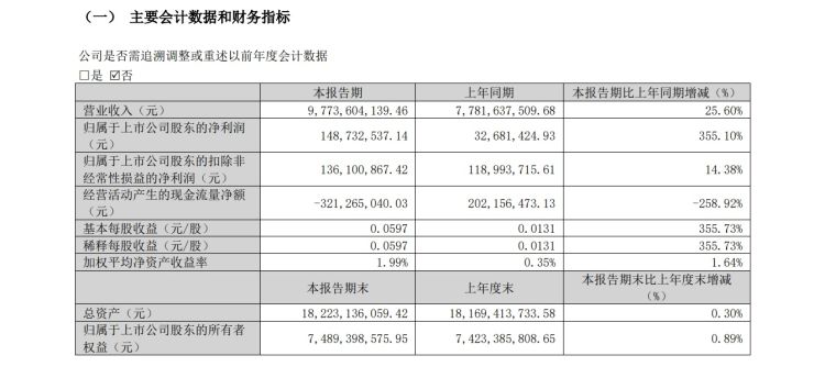 年報(bào)巨虧近22億元！藍(lán)色光標(biāo)CEO激情洋溢喊出All in AI！