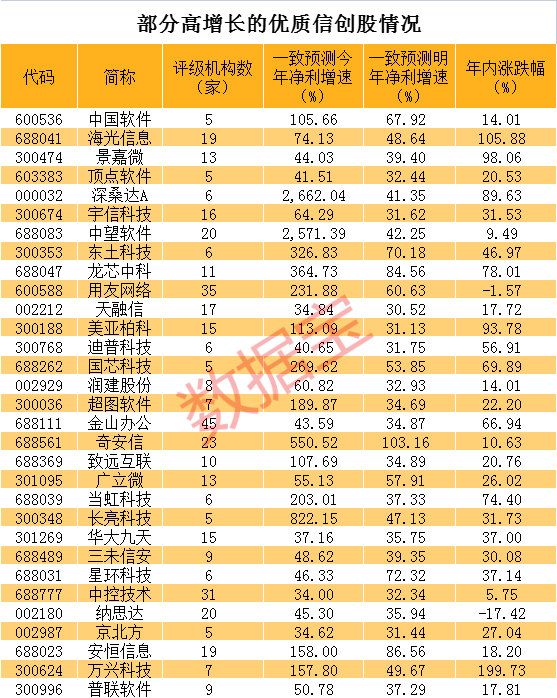 信創(chuàng)大白馬漲停創(chuàng)歷史新高 這些優(yōu)質(zhì)股有望持續(xù)高增長