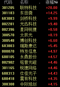 又暴漲了！AI卷土重來 股民：有“光”的打包買