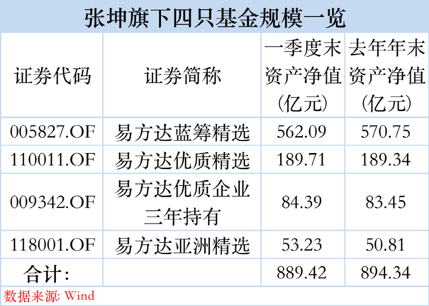 張坤、劉格菘等頂流發(fā)聲！劉格菘：重點持倉光伏、儲能、新能源車