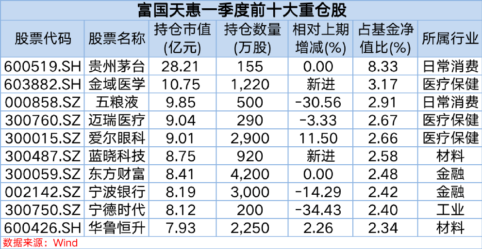 張坤、劉格菘等頂流發(fā)聲！劉格菘：重點持倉光伏、儲能、新能源車