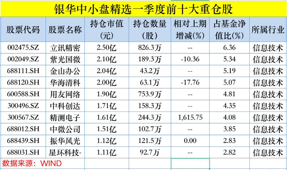 最新！李曉星、馮明遠(yuǎn)等持倉(cāng)大曝光 加倉(cāng)這些股