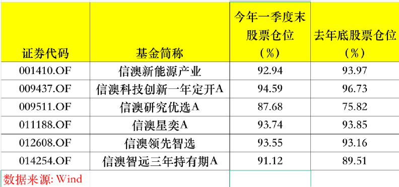 最新！李曉星、馮明遠(yuǎn)等持倉(cāng)大曝光 加倉(cāng)這些股