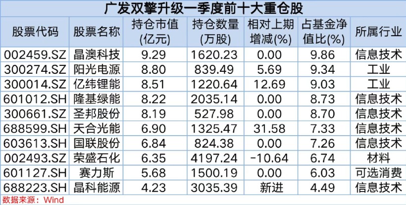 張坤、劉格菘等頂流發(fā)聲！劉格菘：重點持倉光伏、儲能、新能源車