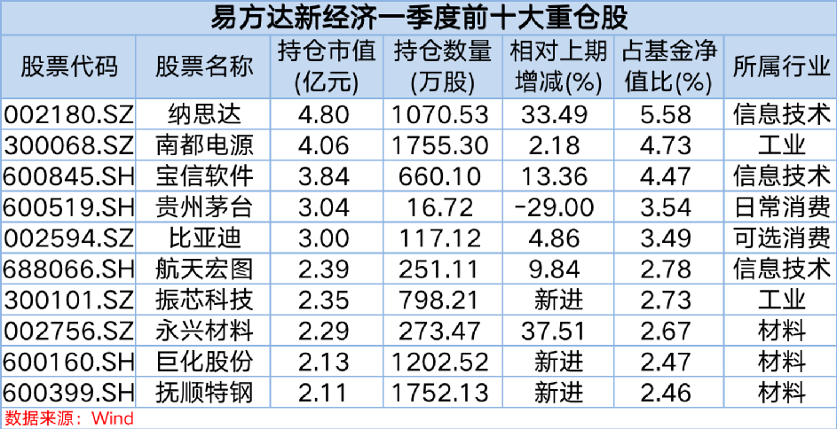 張坤、劉格菘等頂流發(fā)聲！劉格菘：重點持倉光伏、儲能、新能源車