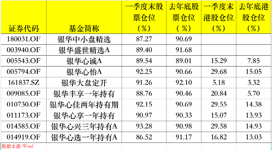 最新！李曉星、馮明遠(yuǎn)等持倉(cāng)大曝光 加倉(cāng)這些股