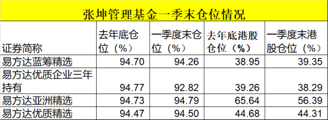 張坤、劉格菘等頂流發(fā)聲！劉格菘：重點持倉光伏、儲能、新能源車