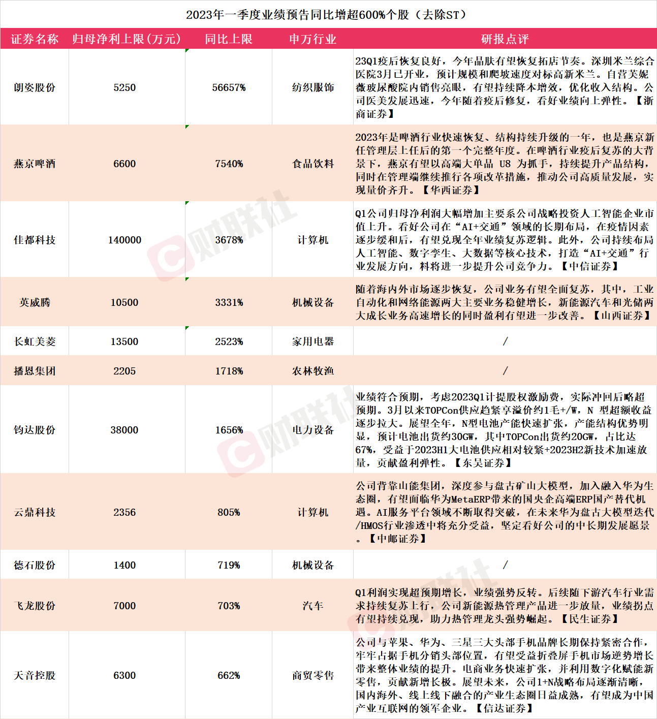 拿下三連板！A股一季報行情熱火朝天 11家上市公司凈利同比預(yù)增超600%