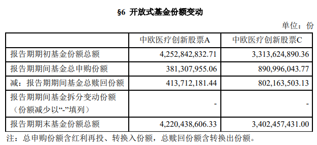 中歐基金葛蘭一季度規(guī)模再度跌破900億 加倉恒瑞、凱萊英