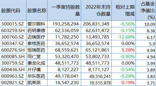 中歐基金葛蘭一季度規(guī)模再度跌破900億 加倉恒瑞、凱萊英