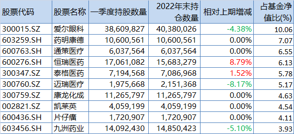 中歐基金葛蘭一季度規(guī)模再度跌破900億 加倉恒瑞、凱萊英