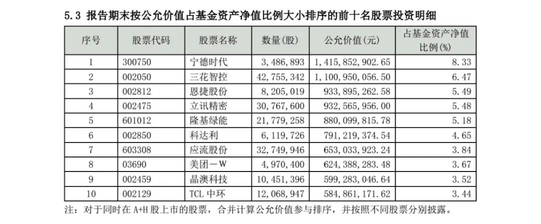 謝治宇、朱少醒、葛蘭、趙詣最新持倉出爐