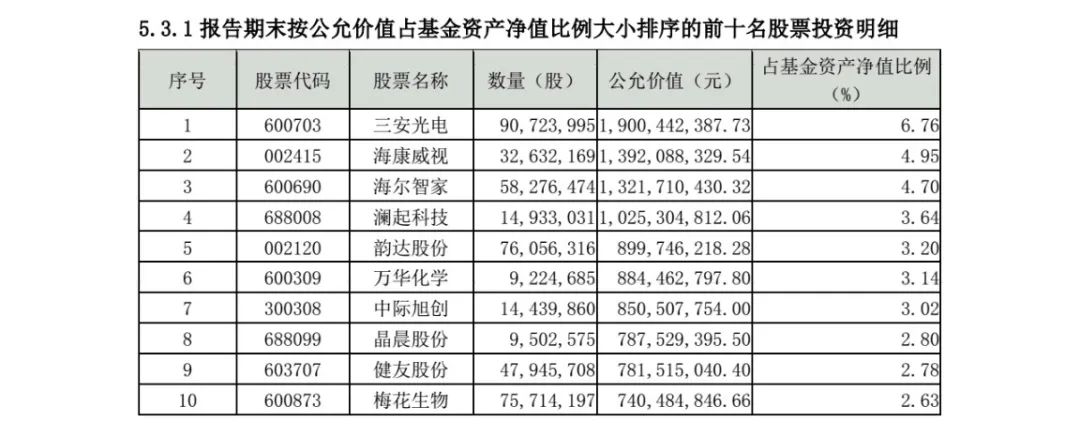 謝治宇、朱少醒、葛蘭、趙詣最新持倉(cāng)出爐