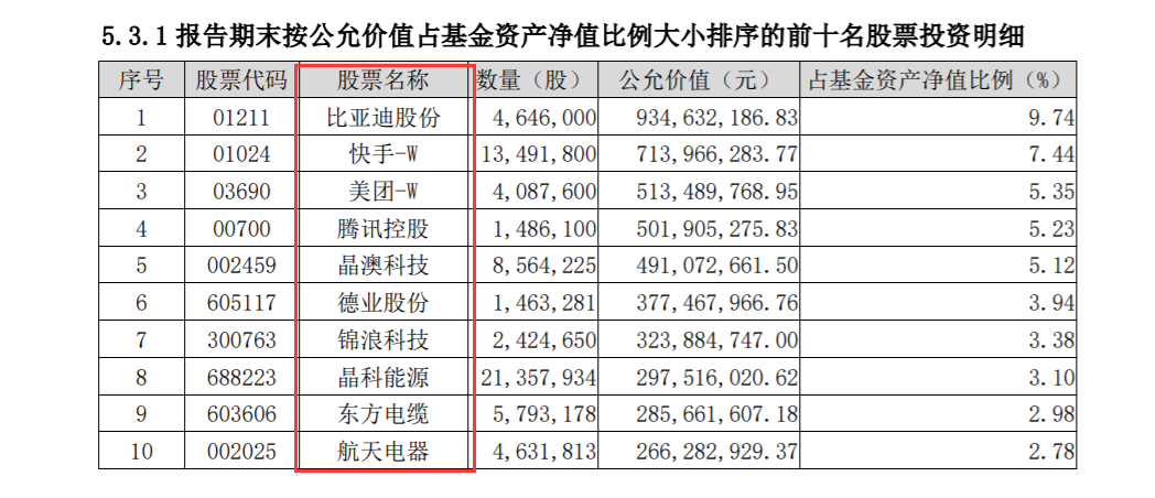 400億公募頂流持倉大變動(dòng)！減倉TMT 狂買3只股