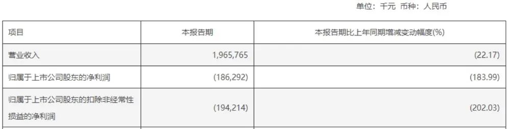 三六零巨虧22億！千億巨頭業(yè)績(jī)爆雷！一季度繼續(xù)虧