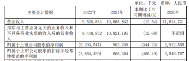 三六零：2023年一季度凈虧損1.86億元