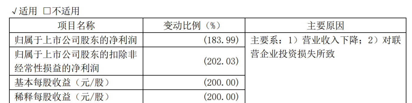 三六零：2023年一季度凈虧損1.86億元