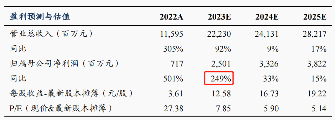 拿下三連板！A股一季報行情熱火朝天 11家上市公司凈利同比預(yù)增超600%