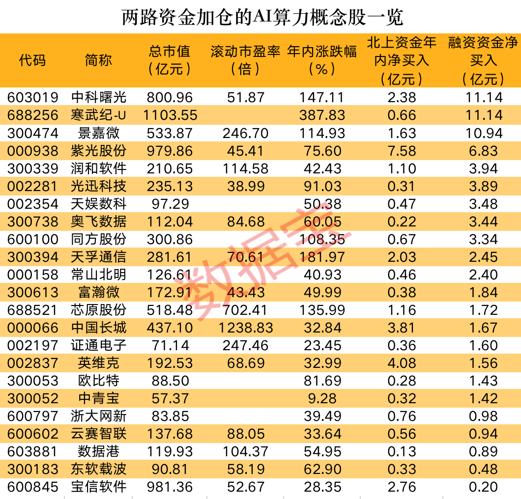 華為官宣大消息！AI賽道高景氣 算力產(chǎn)業(yè)迎來發(fā)展機遇 23只概念股獲兩路資金加倉