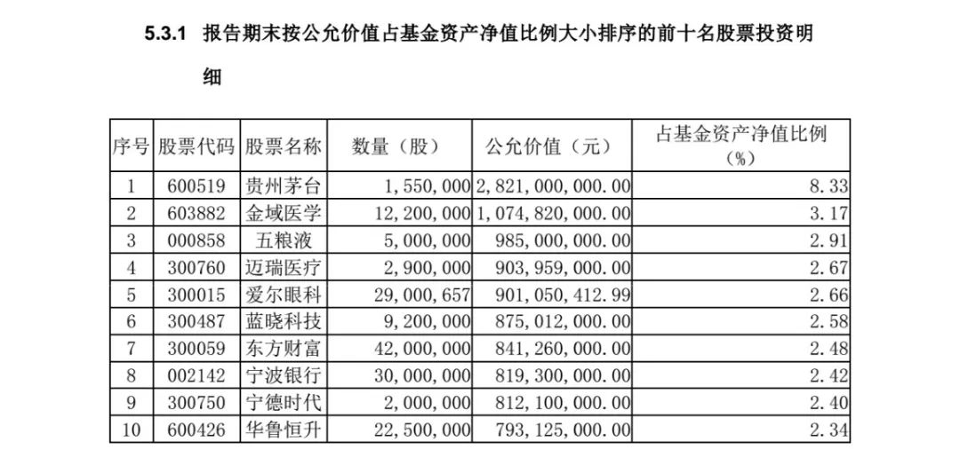 謝治宇、朱少醒、葛蘭、趙詣最新持倉出爐