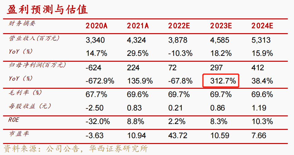 拿下三連板！A股一季報行情熱火朝天 11家上市公司凈利同比預(yù)增超600%