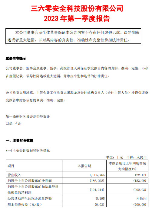 三六零：2023年一季度凈虧損1.86億元