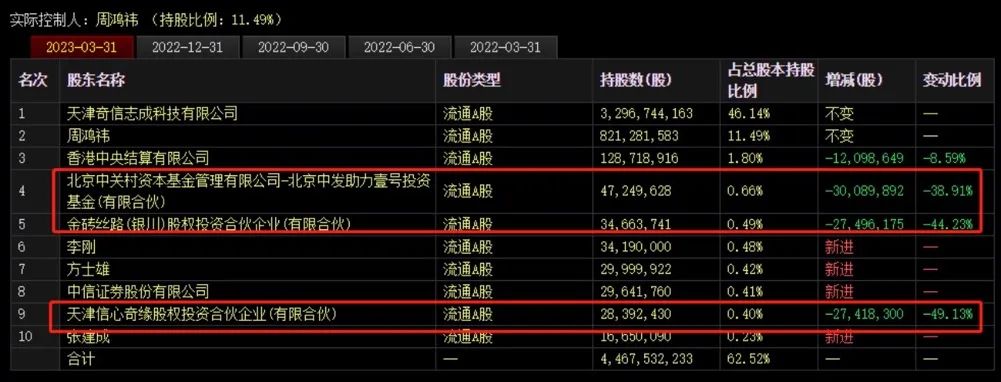 三六零巨虧22億！千億巨頭業(yè)績(jī)爆雷！一季度繼續(xù)虧