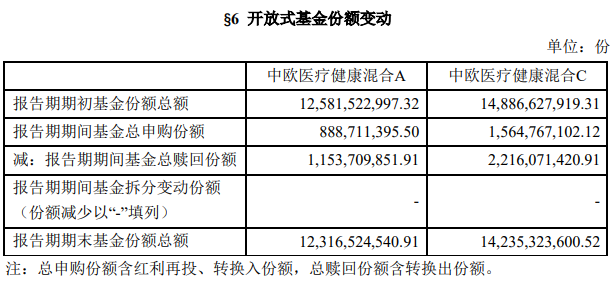 中歐基金葛蘭一季度規(guī)模再度跌破900億 加倉恒瑞、凱萊英