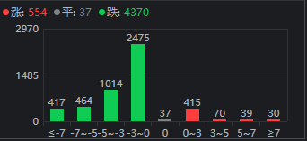 超4300股下跌 滬指險(xiǎn)守3300點(diǎn)！這次下跌原因是什么？