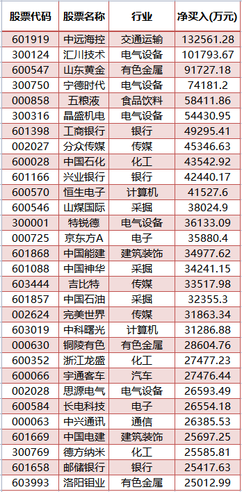 增持超1億股！外資罕見狂買 1800億A股巨頭登頂！央國企突然火了 什么信號？