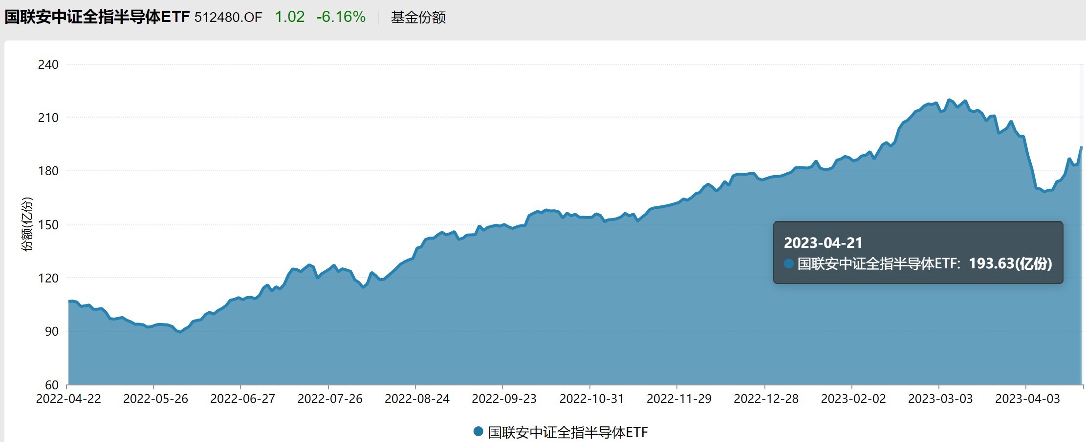 半導(dǎo)體急跌后資金火速抄底！醫(yī)藥醫(yī)療持倉再創(chuàng)新高 連弱勢的新能源也被狂買