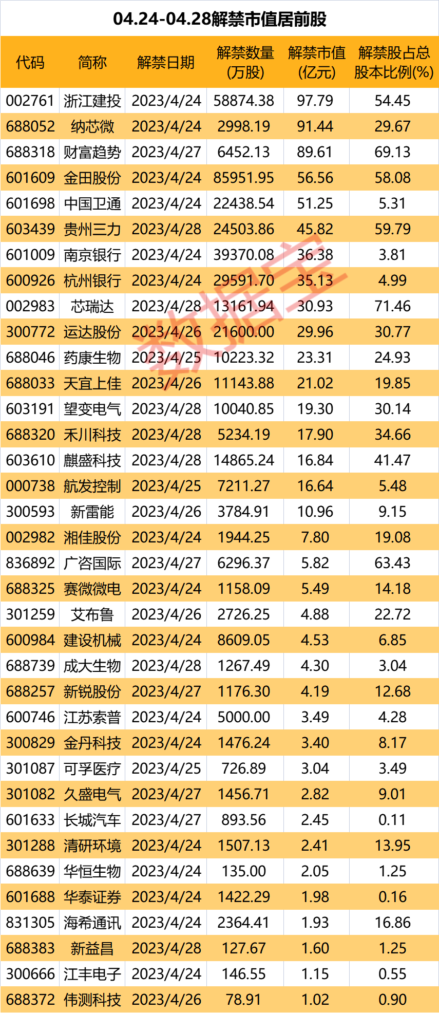 啟動退市流程 證監(jiān)會亮劍！下周高解禁市值股出爐 這只基建小龍頭壓力最大