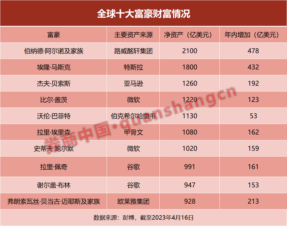 超乎想象！4個月“暴賺”14600億 這10人“手握”印鈔機(jī)！他“包”下全球首富