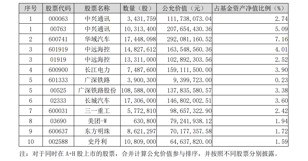 一批基金凈值創(chuàng)新高 最新持倉(cāng)曝光！二季度怎么走？基金經(jīng)理這樣看