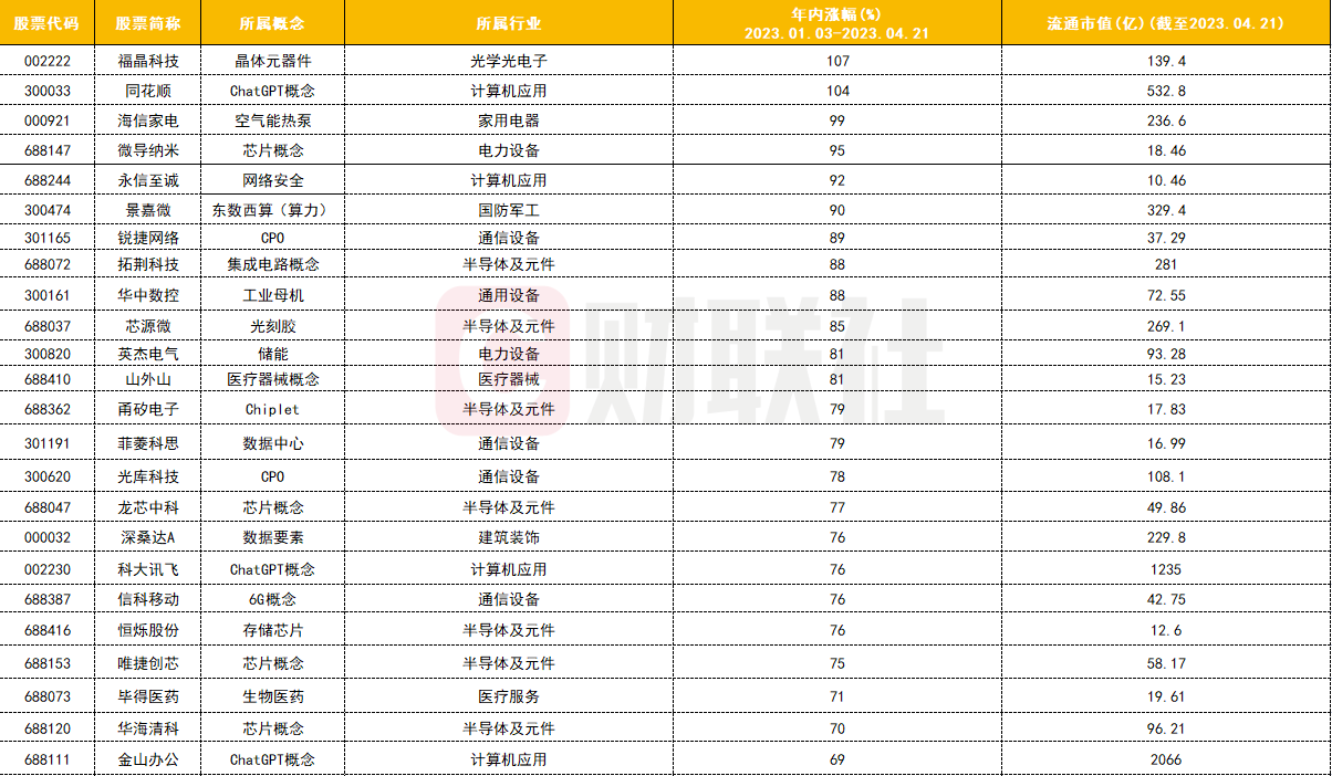 年內(nèi)創(chuàng)歷史新高個(gè)股盤點(diǎn)：多只CPO概念股在列 10倍牛股或在這兩只個(gè)股中產(chǎn)生