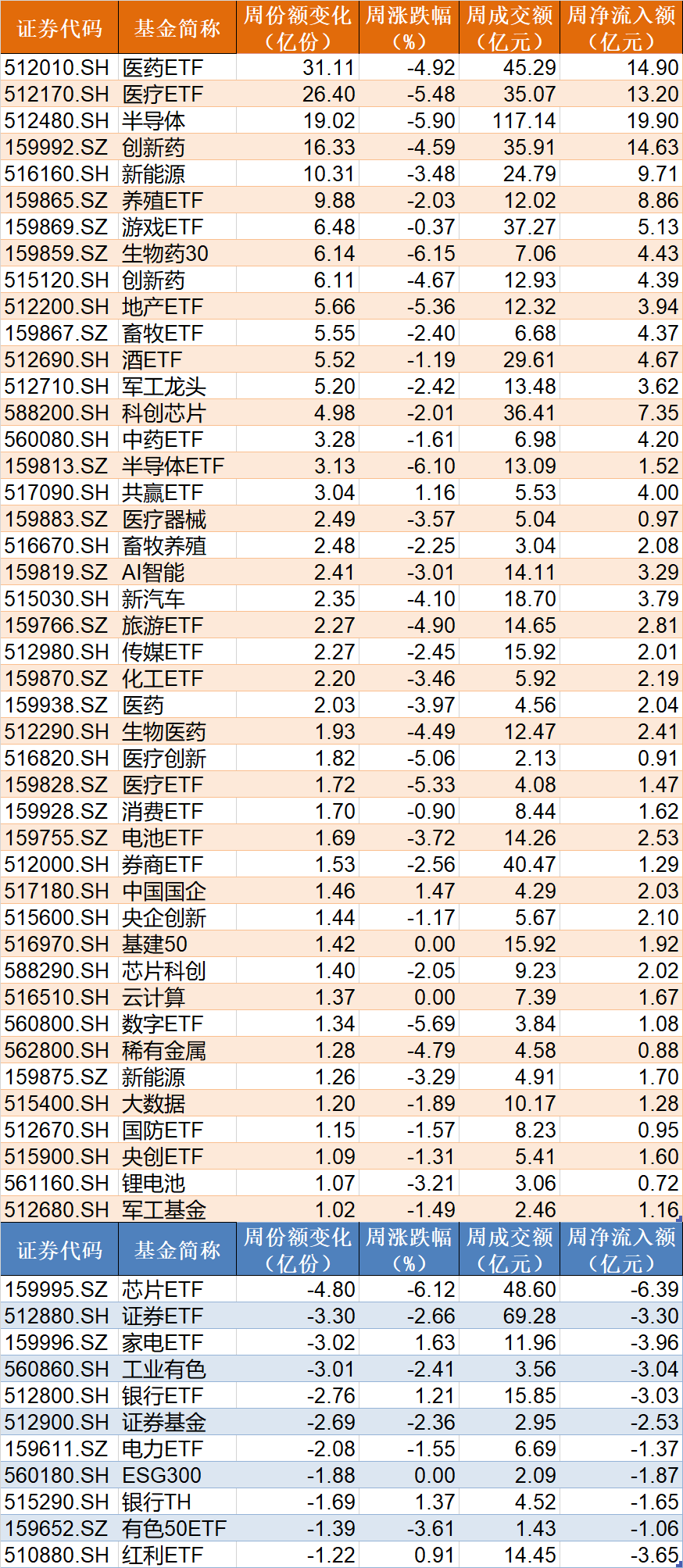 半導(dǎo)體急跌后資金火速抄底！醫(yī)藥醫(yī)療持倉再創(chuàng)新高 連弱勢的新能源也被狂買