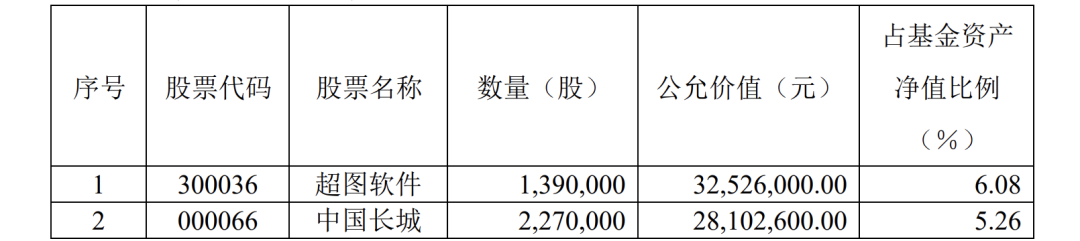 一批基金凈值創(chuàng)新高 最新持倉(cāng)曝光！二季度怎么走？基金經(jīng)理這樣看