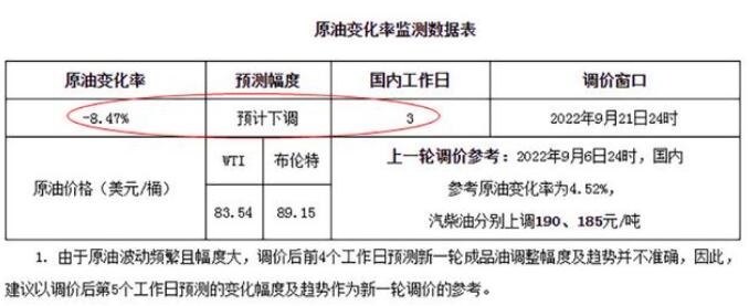 油價(jià)最新消息價(jià)格：9月油價(jià)呈現(xiàn)“十一漲六跌”的格局，92號95號汽油更新至-8.47%