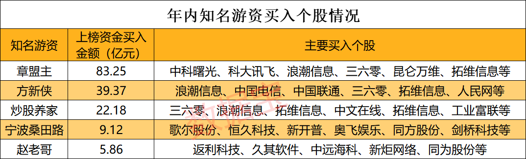 “梭哈魔咒”來了？知名游資殺瘋了 歷史上僅出現(xiàn)4次！TMT板塊大調(diào)整 機(jī)構(gòu)怎么看