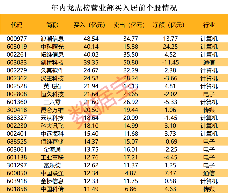 “梭哈魔咒”來了？知名游資殺瘋了 歷史上僅出現(xiàn)4次！TMT板塊大調(diào)整 機(jī)構(gòu)怎么看