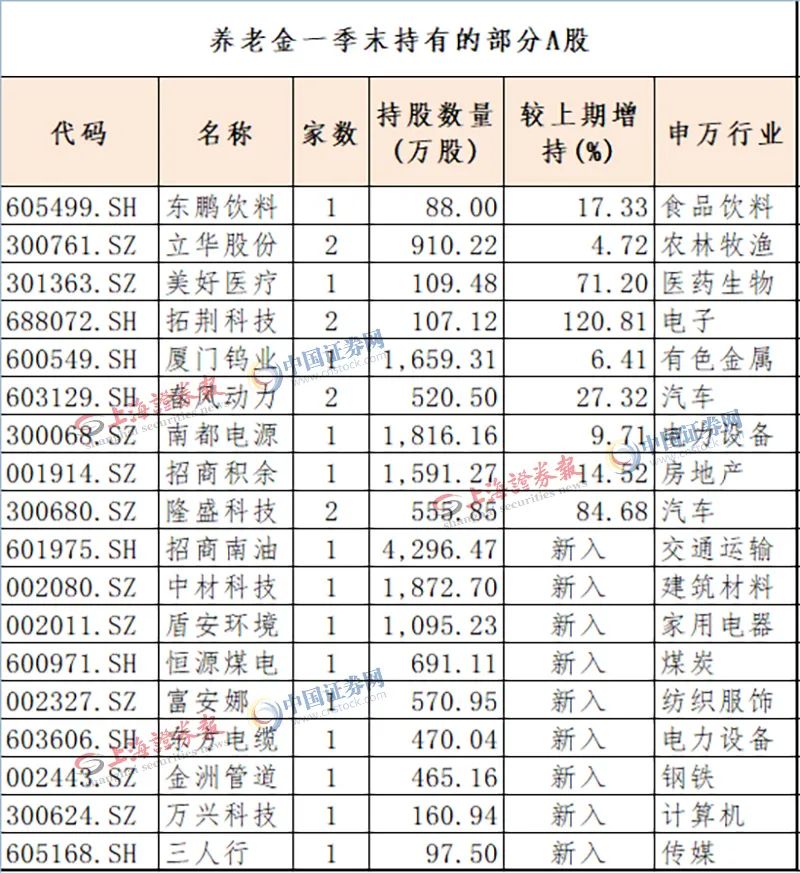 超1.65萬億元！最新養(yǎng)老金持倉名單出爐！