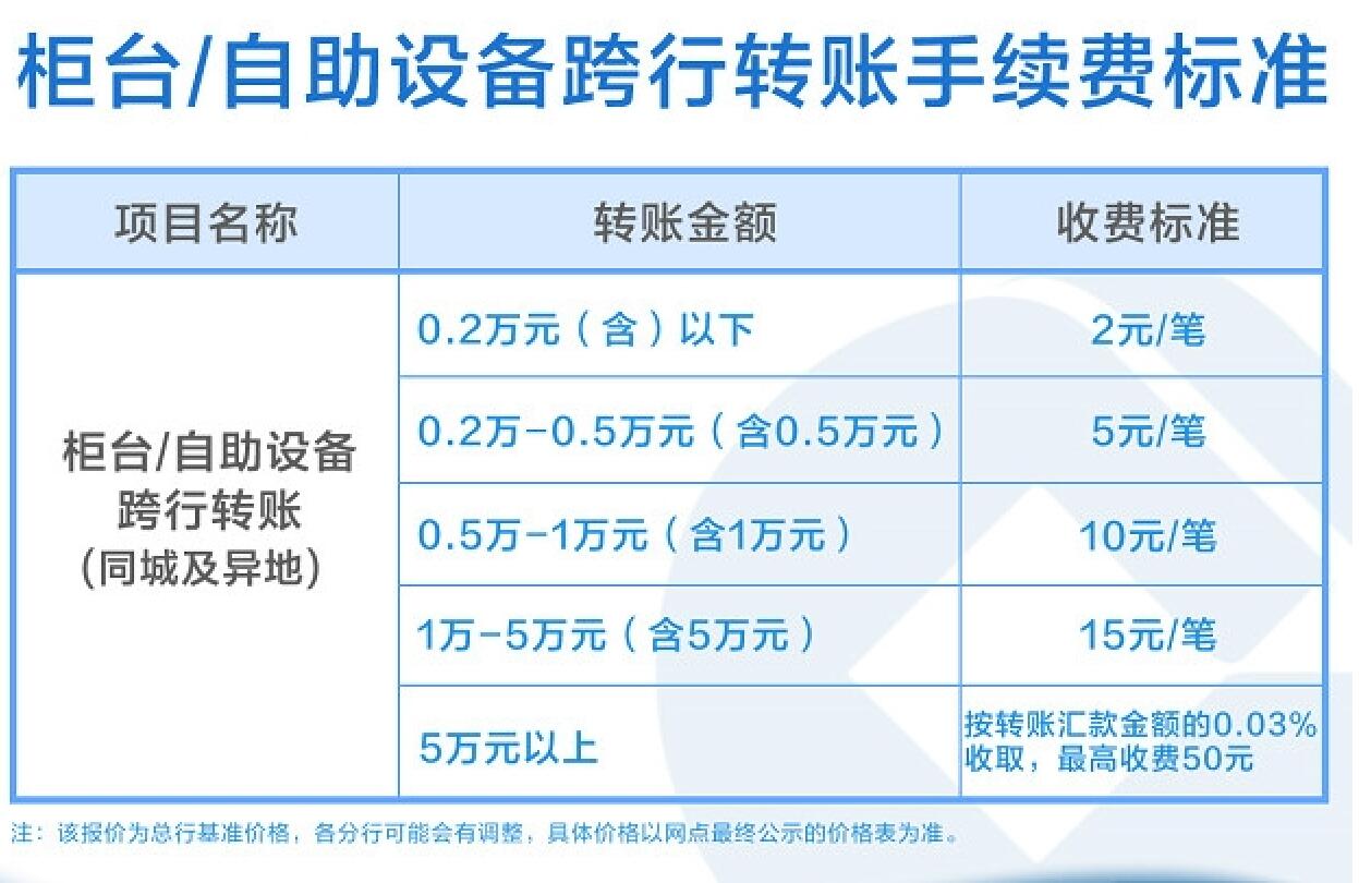 跨行轉(zhuǎn)賬收手續(xù)費嗎2022？跨行轉(zhuǎn)賬究竟要扣多少的手續(xù)費，一看便知2