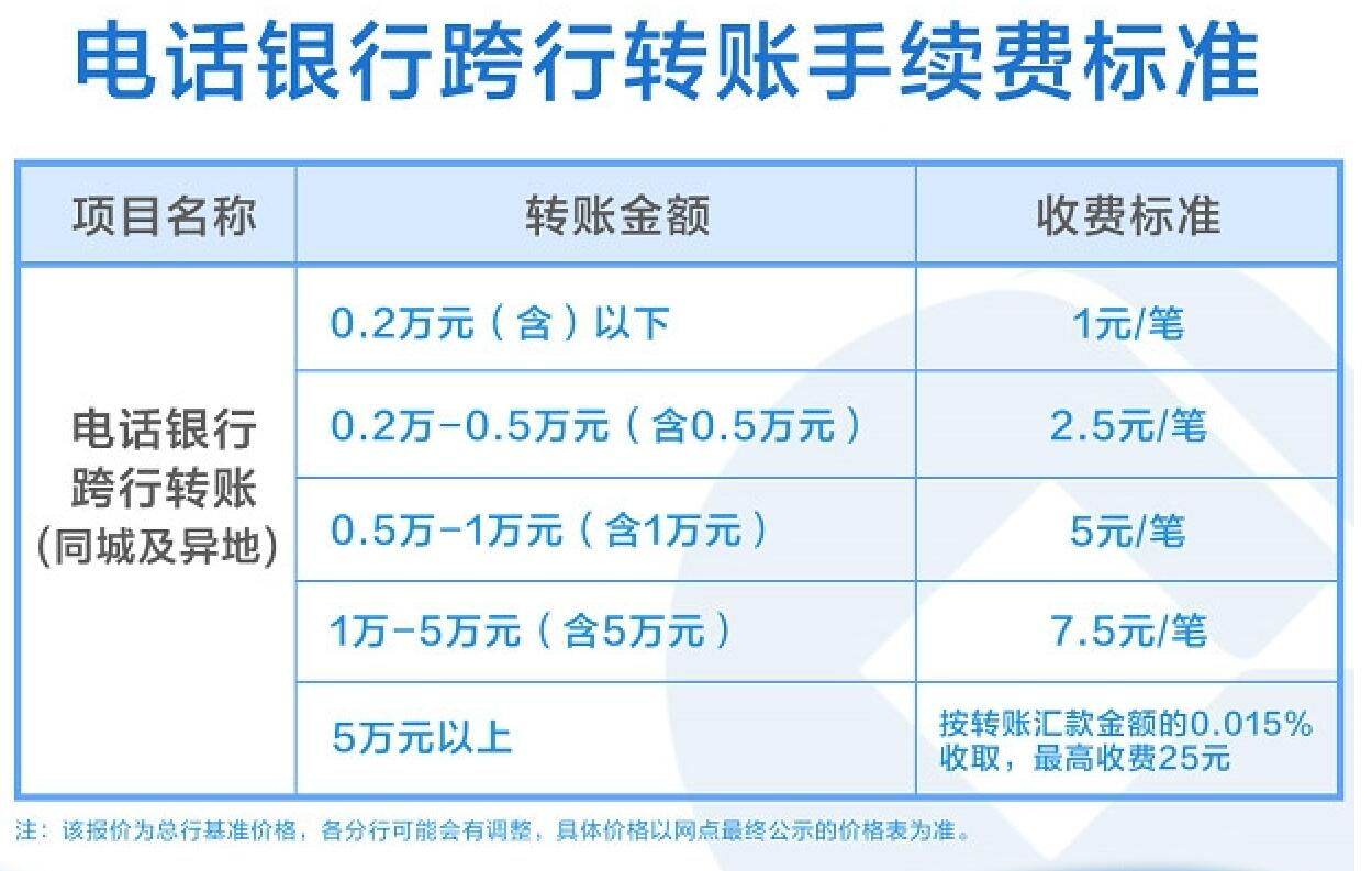 跨行轉(zhuǎn)賬收手續(xù)費嗎2022？跨行轉(zhuǎn)賬究竟要扣多少的手續(xù)費，一看便知3