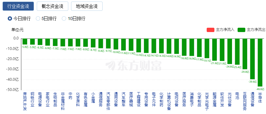 A股五連陰：創(chuàng)業(yè)板指跌近2%創(chuàng)今年新低 逾4200只股票下跌