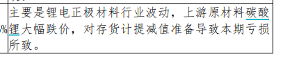 果然“鋰”虧！新能源鋰電池爆雷了！AI大牛股業(yè)績也崩了