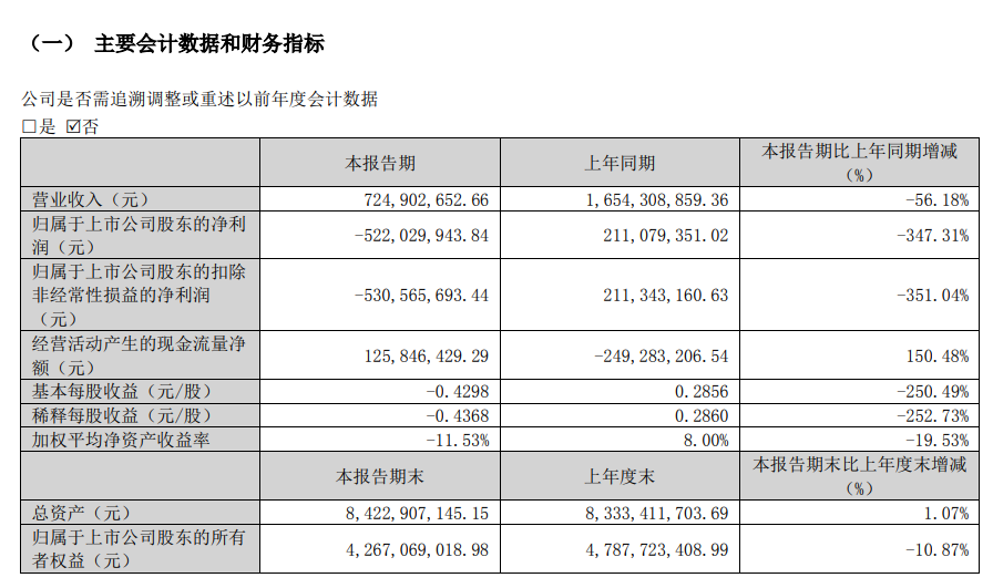 果然“鋰”虧！新能源鋰電池爆雷了！AI大牛股業(yè)績也崩了