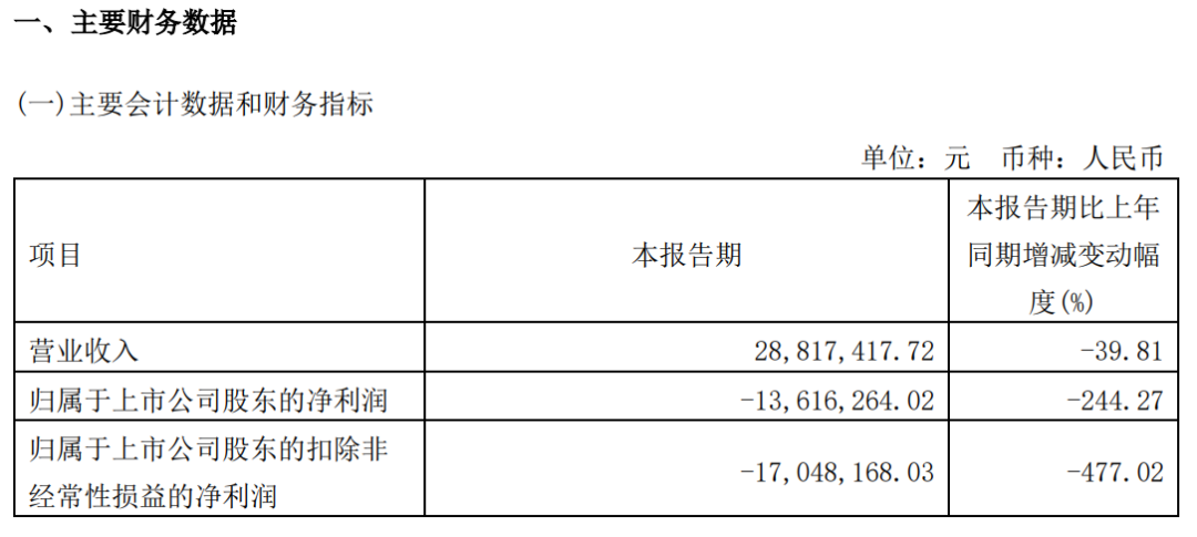 果然“鋰”虧！新能源鋰電池爆雷了！AI大牛股業(yè)績也崩了