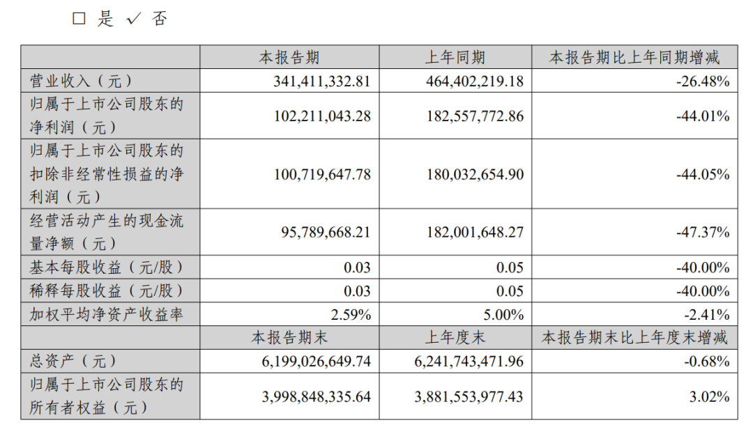 果然“鋰”虧！新能源鋰電池爆雷了！AI大牛股業(yè)績也崩了